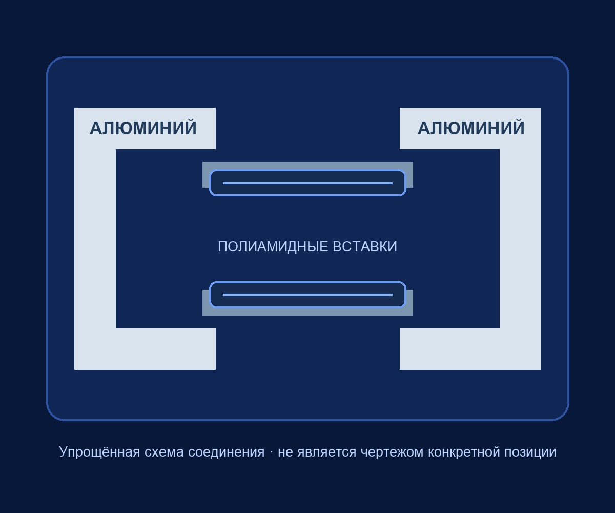 Схематичное расположение полиамидных термовставок между алюминиевыми частями профиля